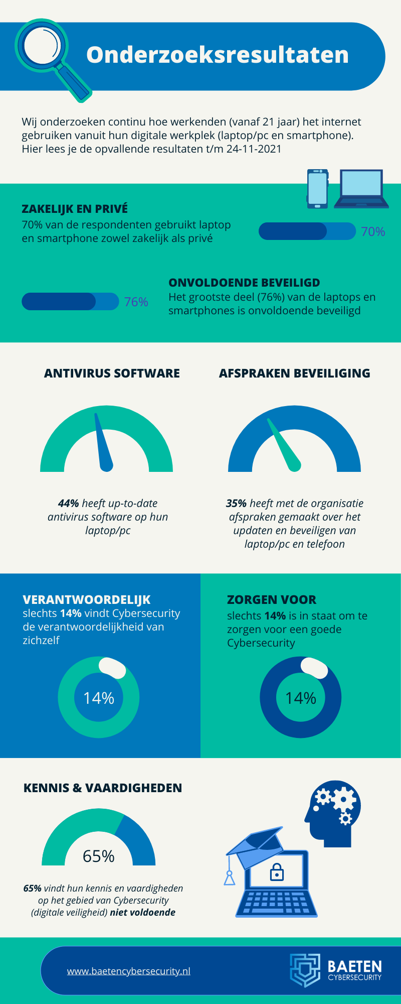 Infographic Onderzoeksresultaten